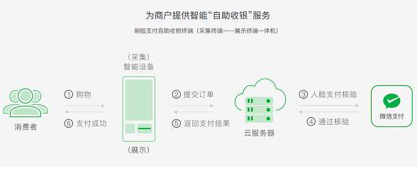 微信刷臉支付怎么設(shè)置？