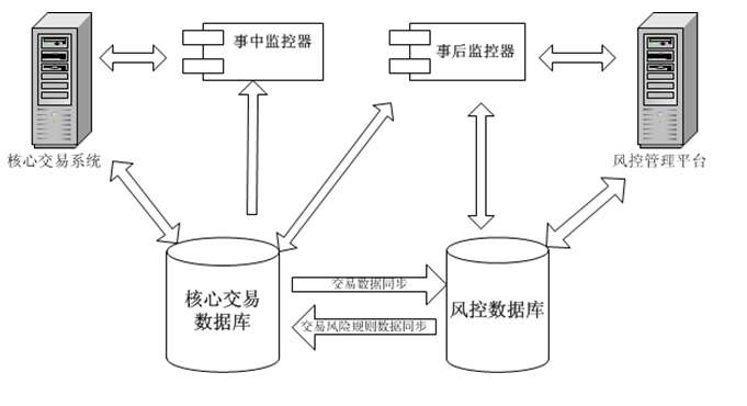 第三方支付風控措施和方案解析