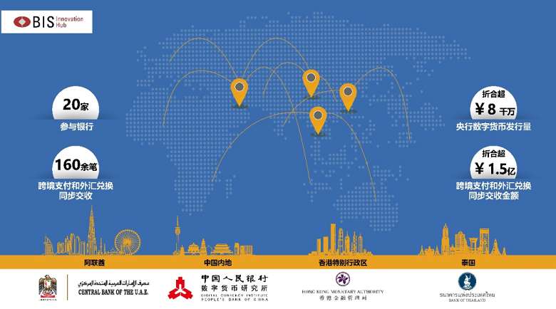 多邊央行數(shù)字貨幣橋項(xiàng)目取得積極進(jìn)展，完成跨境業(yè)務(wù)超過1.5億元