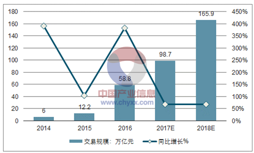 2017年,中國的移動支付數(shù)據(jù)規(guī)模圖