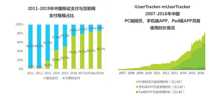 移動支付與互聯(lián)網支付規(guī)模占比