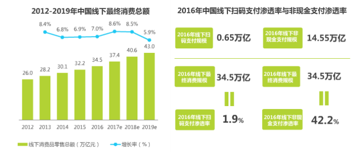 2016年掃碼支付的滲透率