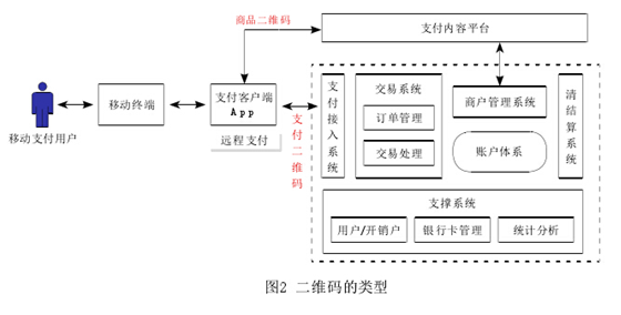 二維碼的類(lèi)型