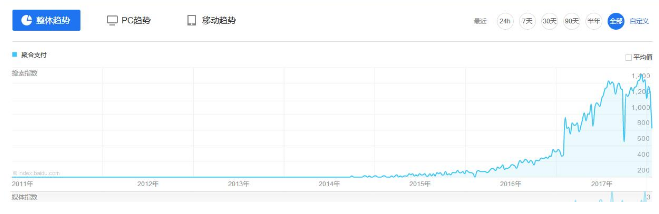 聚合支付百度指數(shù)圖