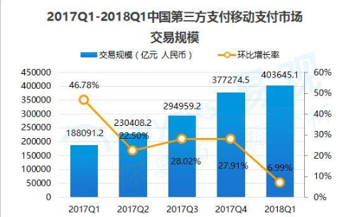 移動支付市場增長示意圖