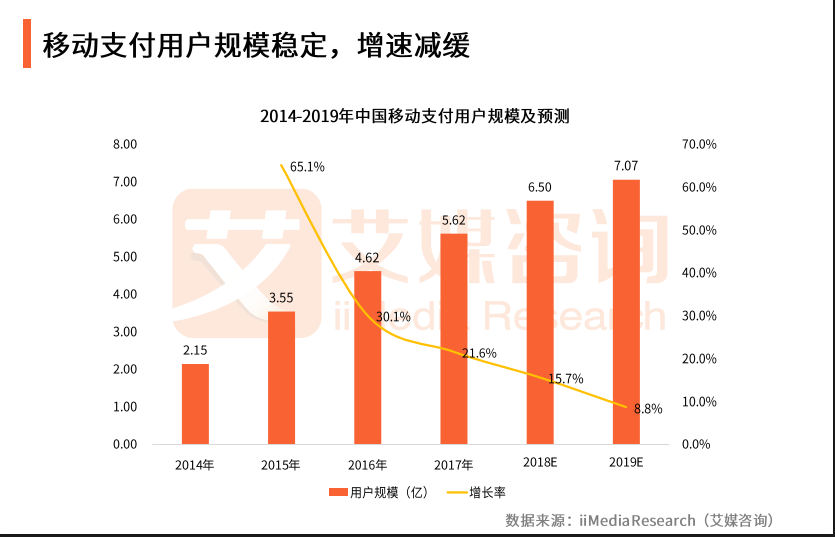 移動支付數(shù)據(jù)規(guī)模圖
