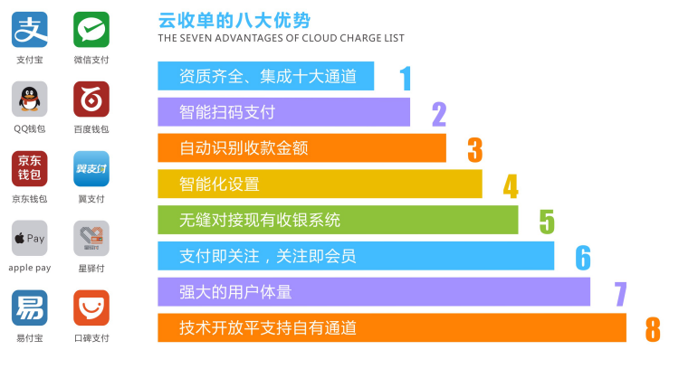 云收單掃碼支付代理的優(yōu)勢分析圖