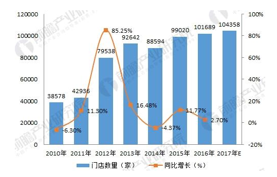 中國(guó)超市和門(mén)店數(shù)據(jù)規(guī)模.png
